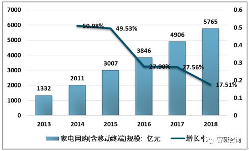 2019年家电行业发展现状 品牌实力明显增强,行业景气度回落倒逼产业加速新技术研发以及拓展销售新模式